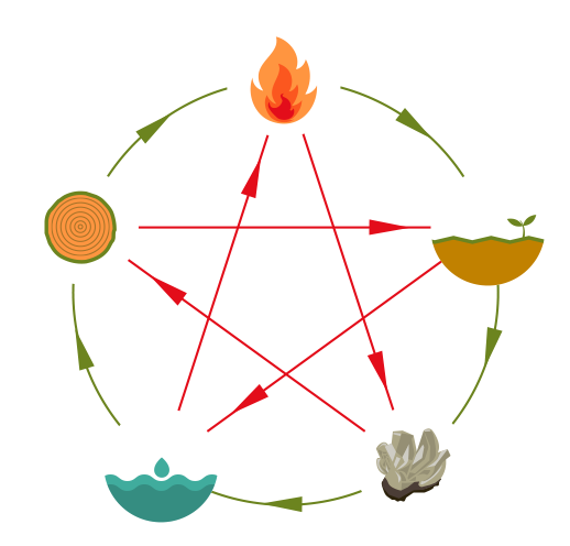 Beş Element Sistemi Sembol